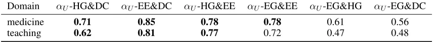 Table 1: Inter annotator agreement (IAA) in terms of Krippendorff’s αU.