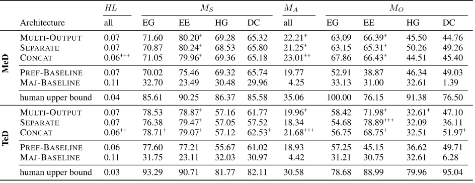 Table 4: Performance of our architectures and human upper bound. The + indicate how many other methods (excludingMAJ-BASELINE) this method signiﬁcantly outperforms (Mann-Whitney U Test, P < 0.05 with Bonferroni correction).