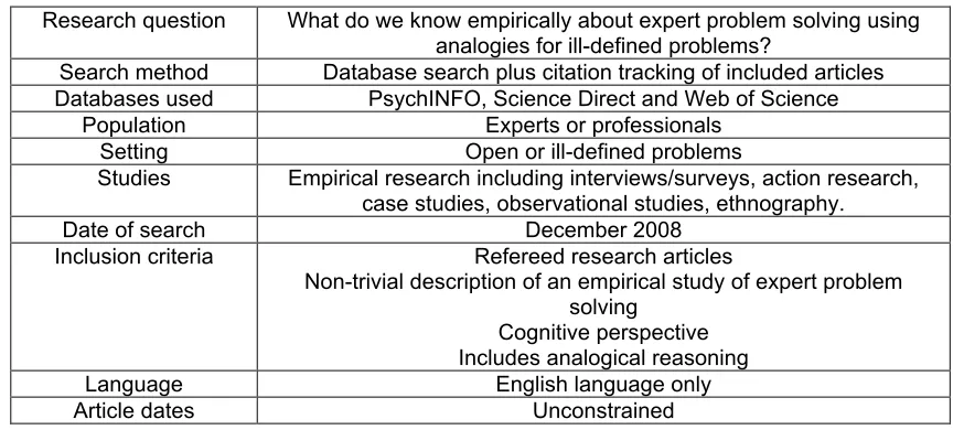 TABLE 1: Systematic Literature Review Summary 
