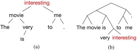 Figure 1: Two recursive trees for sentence The movie is veryinteresting to me. in the sentiment analysis task