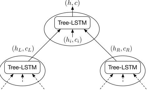 Figure 2: Our Tree-LSTM unit composes semantics of leftchild (to obtain the node embedding (hL,cL), right child (hR,cR) and current word (hi,ci)h,c).