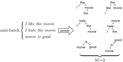 Figure 3: Sampled results of a mini-batch. We have threesentences in a mini-batch (B = 3) and for each sentencewe sample two trees ()