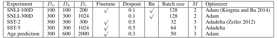 Table 1: Experimental settings. Dropout: dropout probability. Bn: whether using batch normalization.