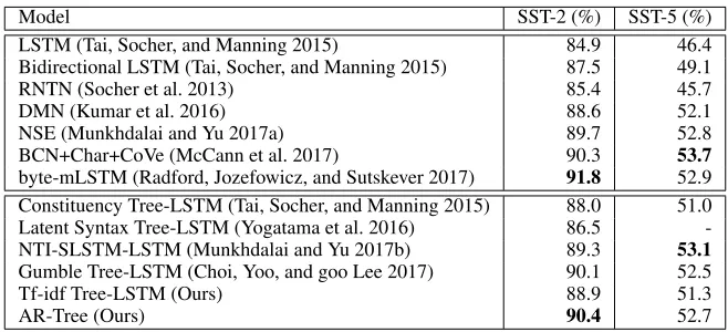 Table 3: Results of SST experiments. The bottom section contains results of Tree-LSTM models and the top section containsother baseline and state-of-the-art models.