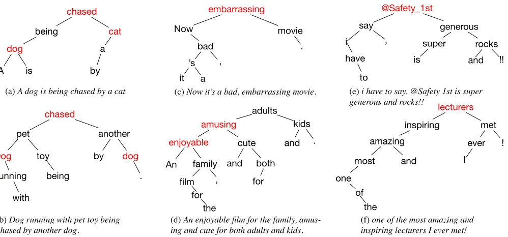 Figure 5: Different structures from different trained parsers for the same sentence Though unﬁnished partially, his academicpapers are remarkable and appealing