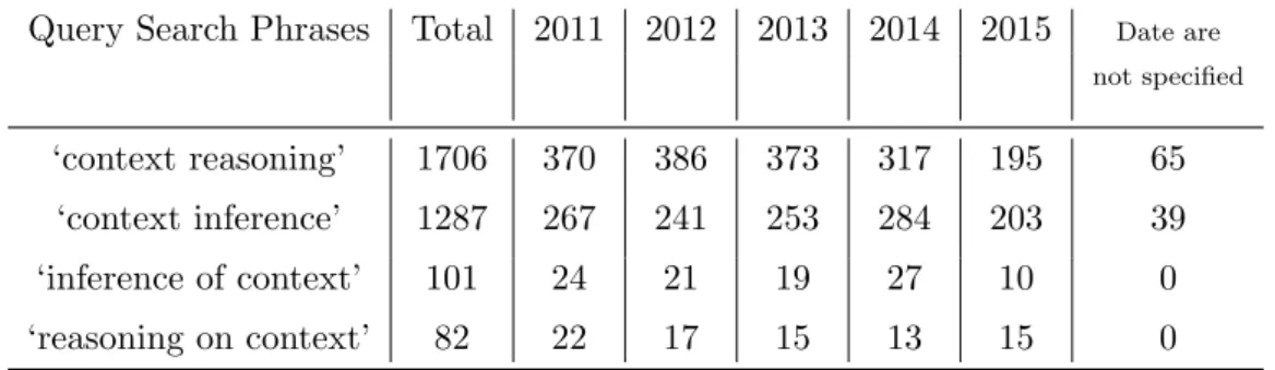 Table 2.1: Publications related to each search phrase.