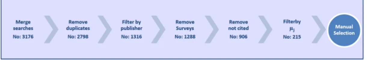 Figure 2.1 shows the number of papers remaining after each step of the selection process.