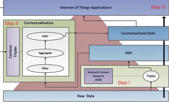 Figure 3.2: Cloud Solution Design of the ConTaaS.