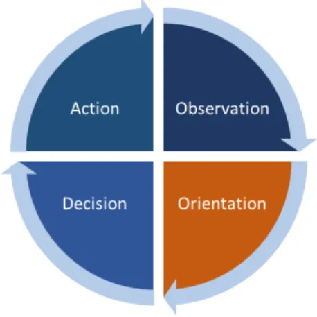Figure 4.1: The observation, orientation, decision, and action loop.