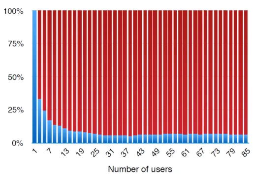 Figure 4.5: Percentage of shared contexts according to the number of users.