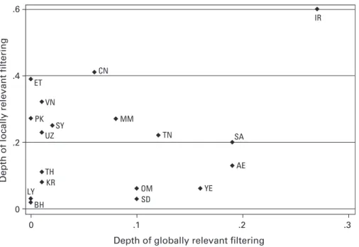 Table 1.6 shows an alternative view of filtering behavior, looking at the blocking of differ- differ-ent types of contdiffer-ent providers rather than contdiffer-ent