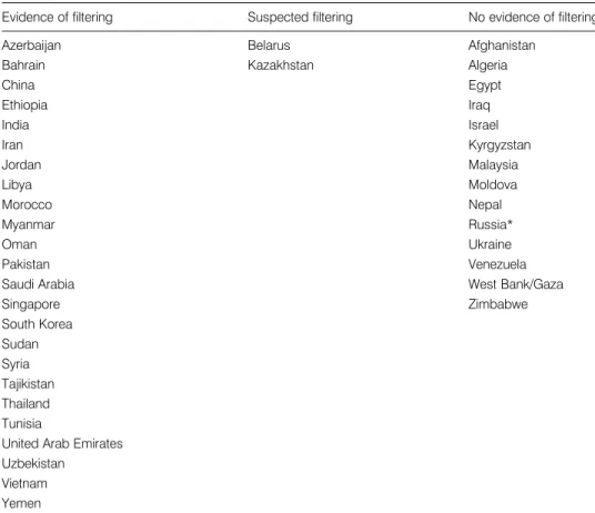 Table 1.1 Filtering by state