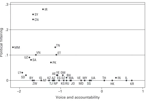 Figure 1.7 demonstrates that few states restrict their activities to one or two types of con- con-tent