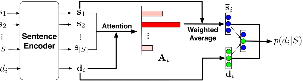 Figure 1: Our attention-based channel model to compute Ptogether to compute the channel probability(di|S)