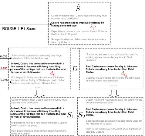 Figure 2: An instance of our contrastive samples. Given anannotatedthe highest ROUGE score with (D, Sˆ), we randomly discard a summary sentencesˆj′, and ﬁll di′1 and di′2 to form the contrastive pair