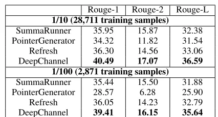 Table 2: Performance on CNN/Daily Mail test set using thefull length Rouge F-1 score.