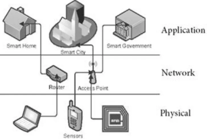 Figure 2. Internet of things (IoT) Architecture 