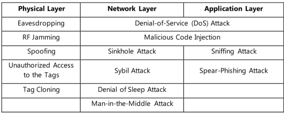 Table 1. Internet of Things (IoT) Security  Attacks 