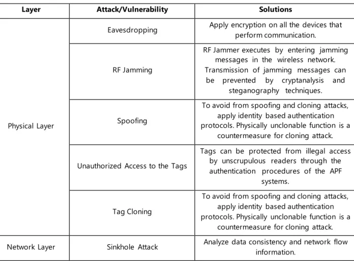 Table 2. The IoT attacks and preventions/solutions 