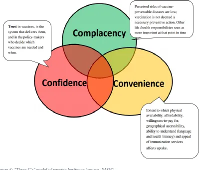 Figure 4: "Three C's" model of vaccine hesitancy (source: SAGE) 