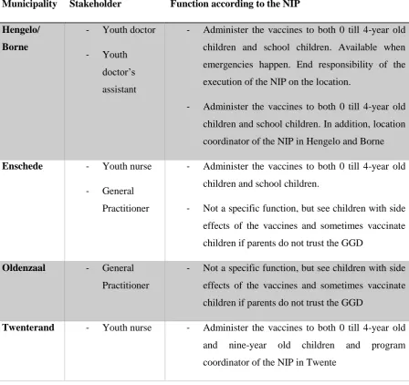 Table 1: Overview of the stakeholders and their function according to the NIP per municipality