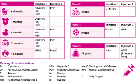 Figure 1: Current vaccination schedule the Netherlands in 2018 (source: RIVM) 