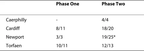 Table 2: Follow up rates immediately post intervention