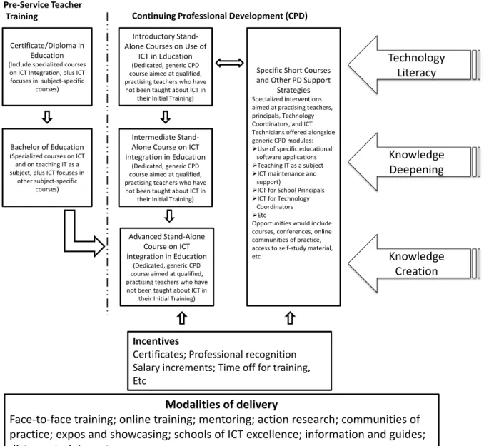 Figure 2  SVG ICT Professional Development Framework for Teachers 