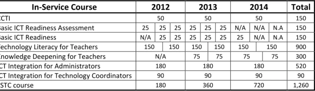Table 3  Notional In-Service Course Enrolments 