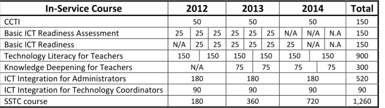 Table 1  Notional In-Service Course Enrolments 