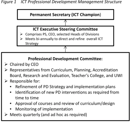 Figure 1  ICT Professional Development Management Structure 