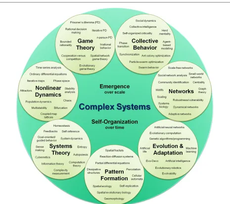 Figure 1.1: Visual, organizational map of complex systems science broken into seventopical areas