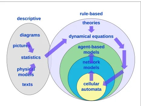 Figure 2.5: Schematic illustration of how modeling methodologies have developedhistorically.