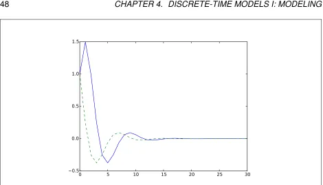 Figure 4.2: Visual output of Code 4.11. This result is actually wrong.