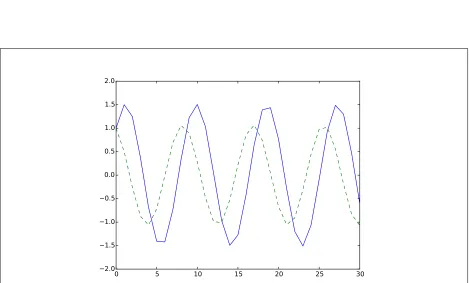 Figure 4.3: Visual output of the simulation result based on a correctly implementedcode with Code 4.13.