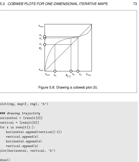 Figure 5.8: Drawing a cobweb plot (5).
