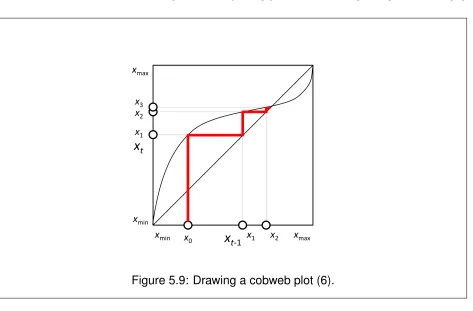 Figure 5.9: Drawing a cobweb plot (6).