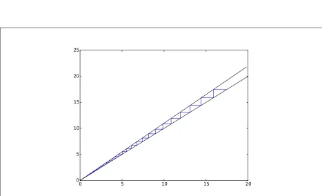 Figure 5.10: Visual output of Code 5.4. This is a cobweb plot of the exponential growthmodel simulated in Code 4.9.
