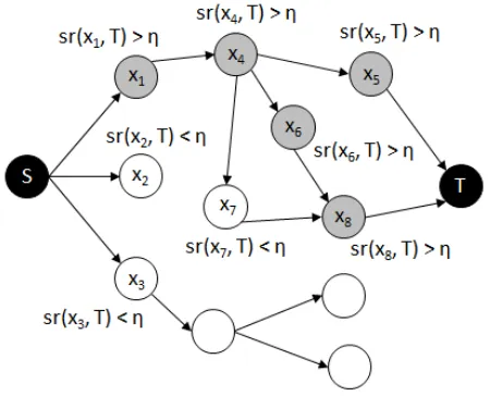 Figure 3: The distributional navigation algorithm. Graynodes, for which sr(xi, T) > η, make up valid paths be-tween the source node S and the target node T