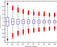 Figure 1 illustrates the distribution of cosine similarities be-tween thousands of random vectors in different dimension-ality