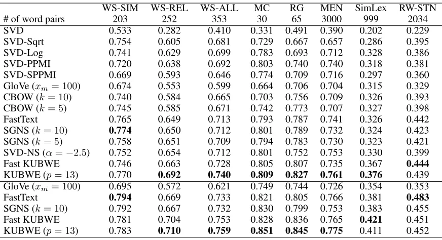 Table 1: Evaluation of different word embedding algorithms on 8 word similarity datasets