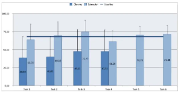 Fig. 1: SUS average score and standard deviation for Tasks 1-6 using either Chrome or extension interface