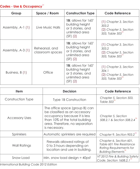 ������������������������������Type 1B Construction�����������������������������Table 503