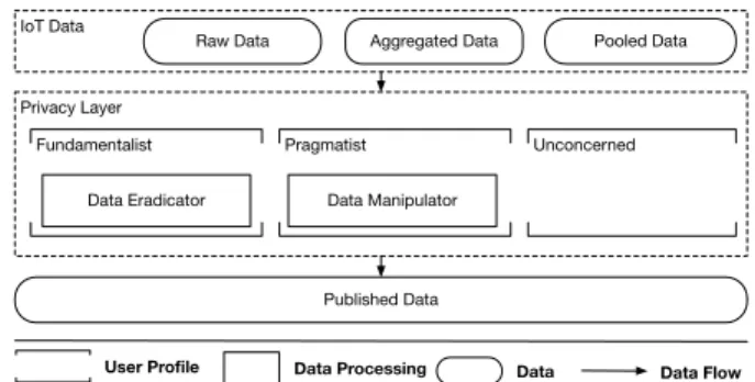 Fig. 1: A high level overview of the user privacy-risk model.