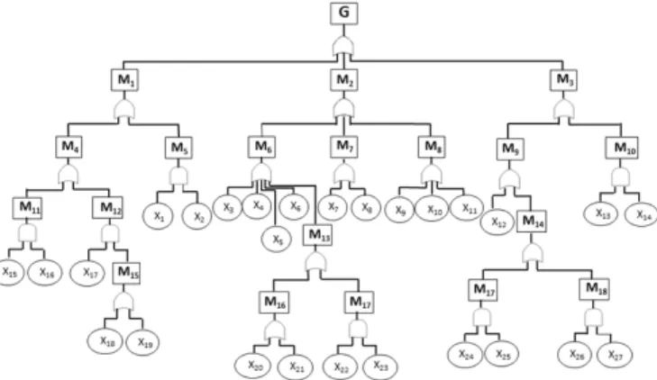 Fig. 2: Attack tree risk model.