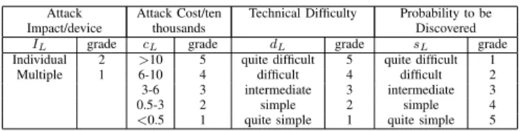 Table II highlights the grade level standards of the attributes.