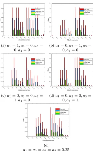 Fig. 3: Attack risk of a particular user profile for varying attack attribute selections.