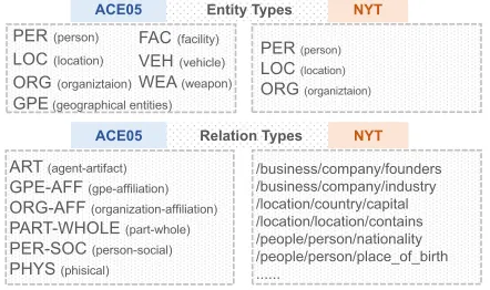 Figure 1: Datasets with different annotation schemas.ACE05 is a manually labelled dataset with 7 entity typesand 6 relation types