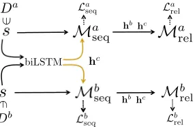 Figure 2: Adapting via shared representations hc .