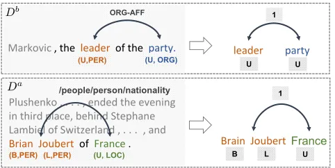 Figure 3: An example of different annotations and theirtransformation versions for the shared extraction tasks